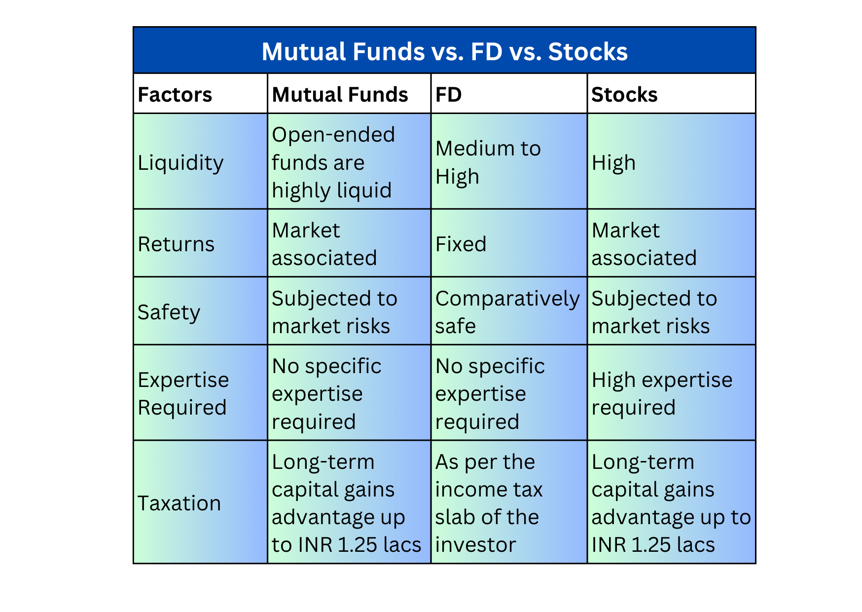 Investing 101 Mutual Funds Vs. FDs. Vs. Stocks