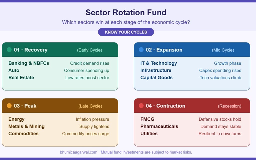 Key market cycles and probable performing sectors
