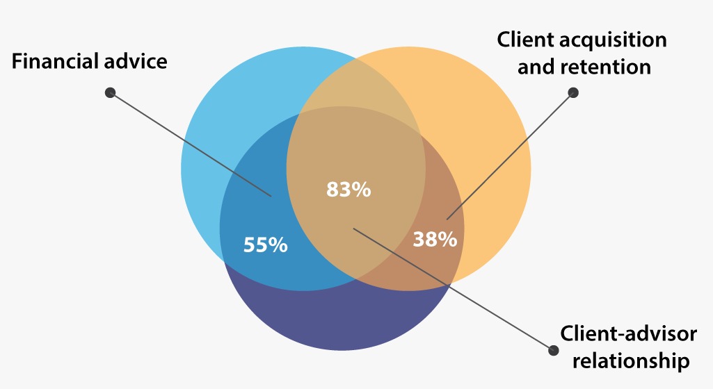Expected Transformation in Wealth Management- AI Use Case
